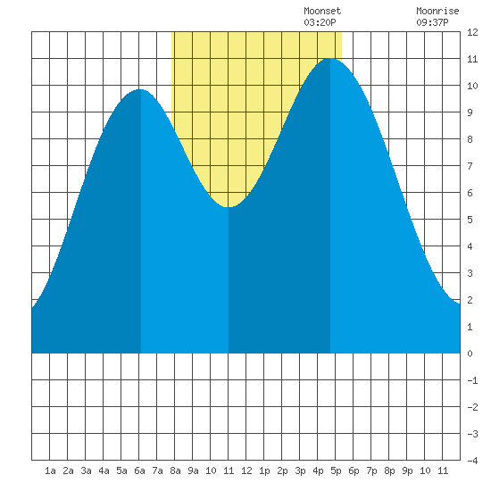 Sumner Island tide chart for Wednesday, October 27, 2021