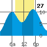Sumner Island tide chart for Wednesday, October 27, 2021