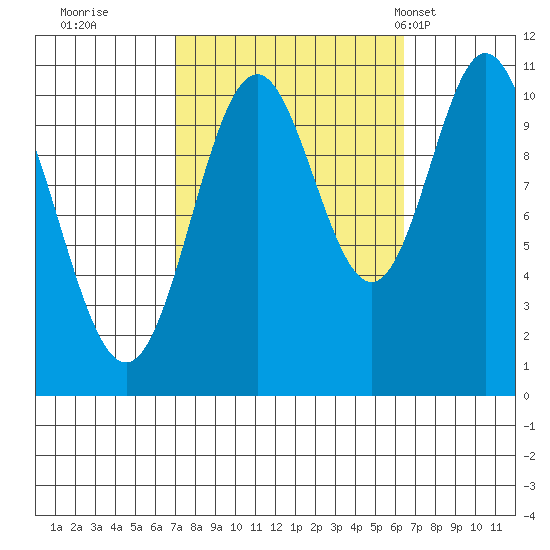 Sumner Island tide chart for Saturday, October 2, 2021