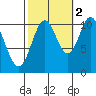 Sumner Island tide chart for Saturday, October 2, 2021