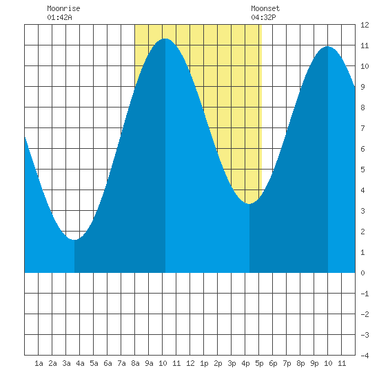 Sumner Island tide chart for Sunday, October 31, 2021