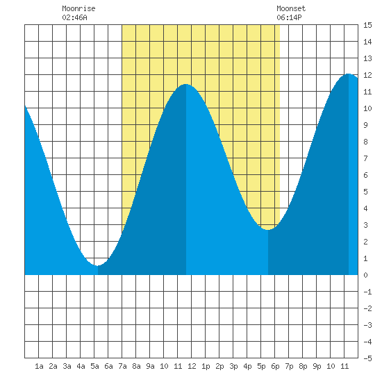 Sumner Island tide chart for Sunday, October 3, 2021