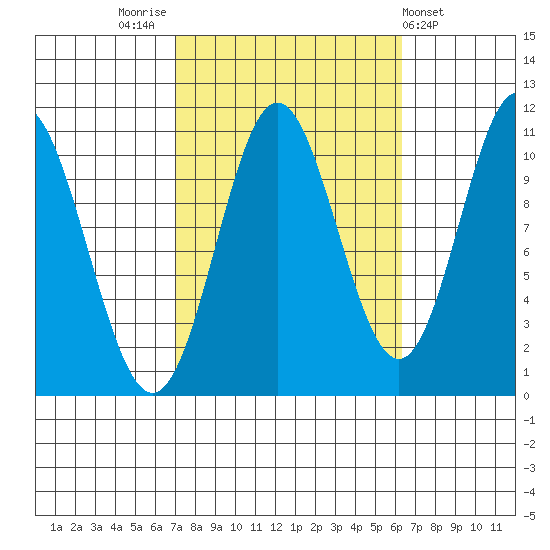 Sumner Island tide chart for Monday, October 4, 2021