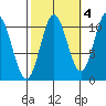 Sumner Island tide chart for Monday, October 4, 2021
