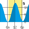Sumner Island tide chart for Tuesday, October 5, 2021