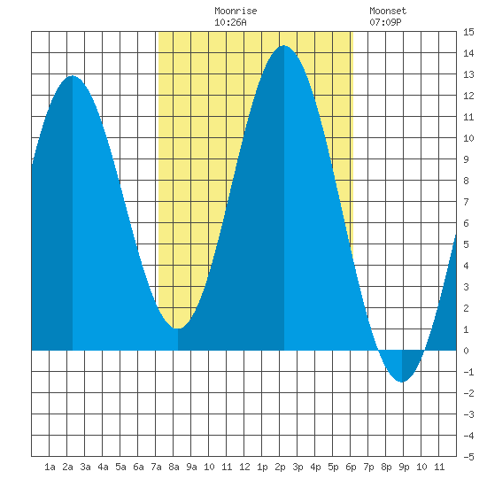 Sumner Island tide chart for Friday, October 8, 2021