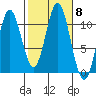 Sumner Island tide chart for Friday, October 8, 2021