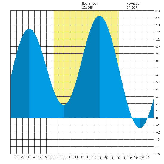 Sumner Island tide chart for Saturday, October 9, 2021