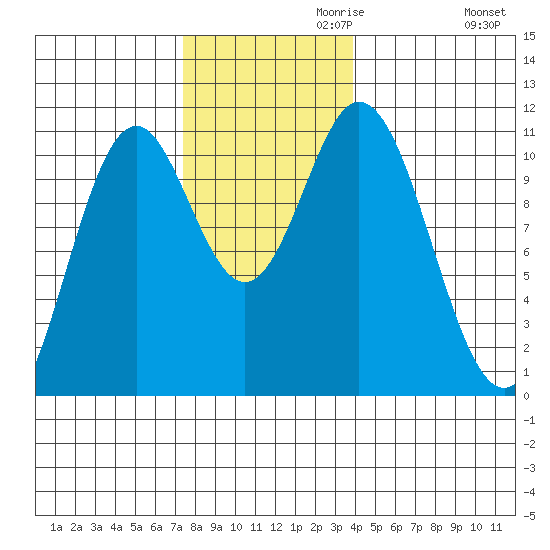 Sumner Island tide chart for Wednesday, November 10, 2021