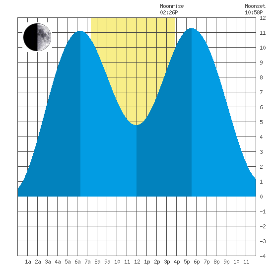 Sumner Island tide chart for Thursday, November 11, 2021