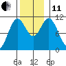 Sumner Island tide chart for Thursday, November 11, 2021