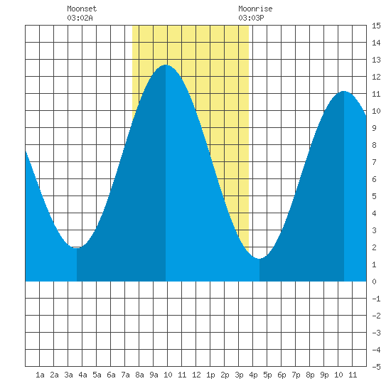 Sumner Island tide chart for Monday, November 15, 2021