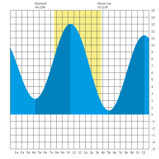 Sumner Island tide chart for Tuesday, November 16, 2021