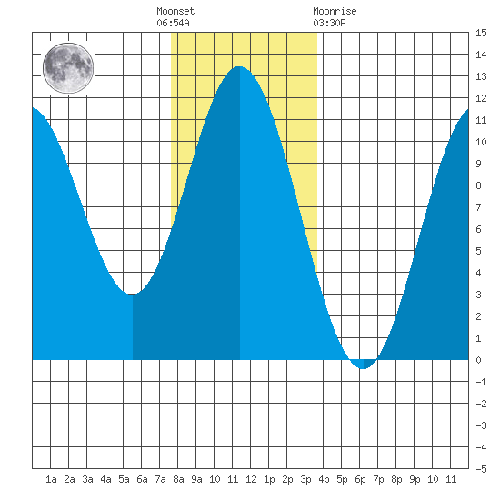 Sumner Island tide chart for Thursday, November 18, 2021