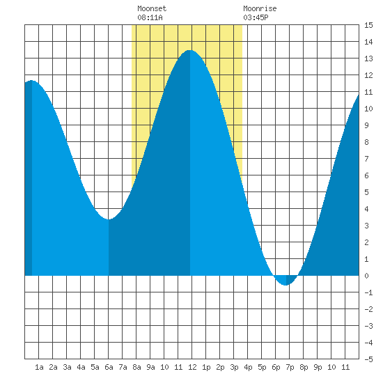 Sumner Island tide chart for Friday, November 19, 2021