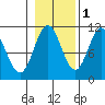 Sumner Island tide chart for Monday, November 1, 2021