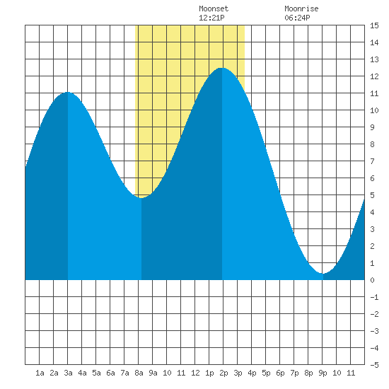 Sumner Island tide chart for Tuesday, November 23, 2021