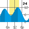 Sumner Island tide chart for Wednesday, November 24, 2021