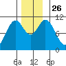 Sumner Island tide chart for Friday, November 26, 2021