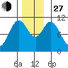 Sumner Island tide chart for Saturday, November 27, 2021
