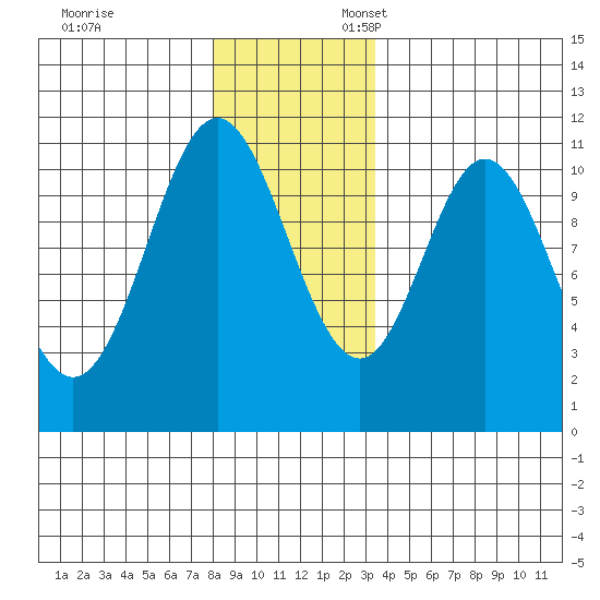 Sumner Island tide chart for Monday, November 29, 2021