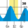 Sumner Island tide chart for Tuesday, November 30, 2021