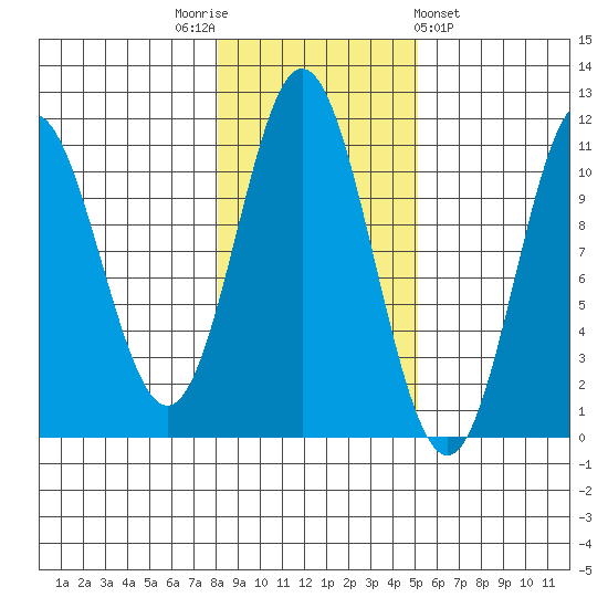 Sumner Island tide chart for Wednesday, November 3, 2021