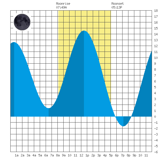 Sumner Island tide chart for Thursday, November 4, 2021