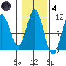 Sumner Island tide chart for Thursday, November 4, 2021