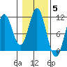 Sumner Island tide chart for Friday, November 5, 2021