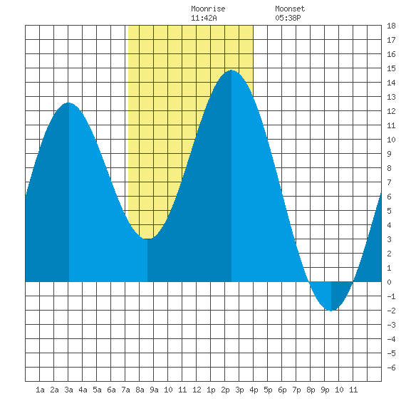 Sumner Island tide chart for Sunday, November 7, 2021