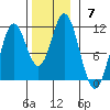 Sumner Island tide chart for Sunday, November 7, 2021