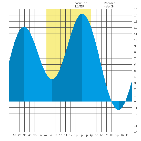 Sumner Island tide chart for Monday, November 8, 2021