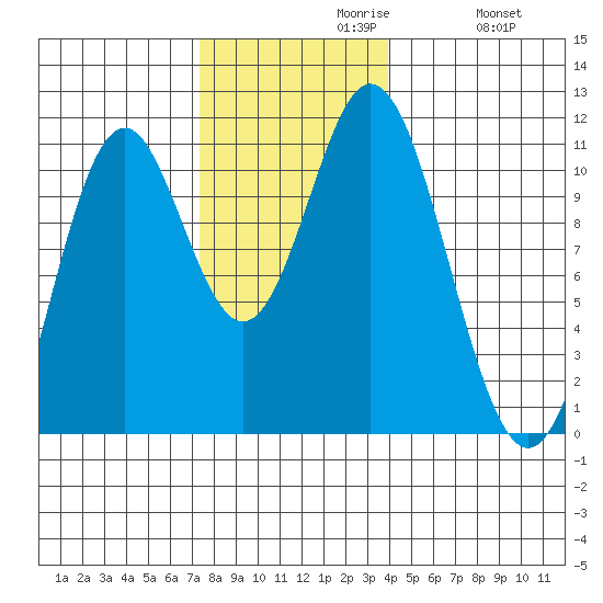 Sumner Island tide chart for Tuesday, November 9, 2021