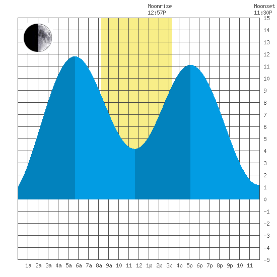 Sumner Island tide chart for Friday, December 10, 2021