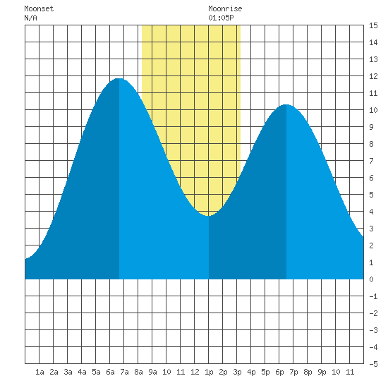 Sumner Island tide chart for Saturday, December 11, 2021