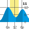 Sumner Island tide chart for Saturday, December 11, 2021