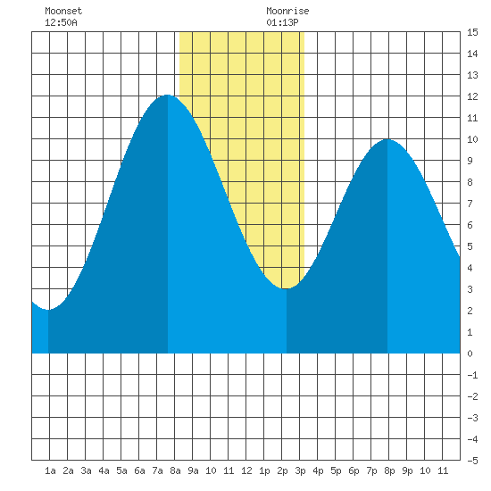 Sumner Island tide chart for Sunday, December 12, 2021