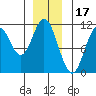 Sumner Island tide chart for Friday, December 17, 2021
