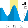 Sumner Island tide chart for Sunday, December 19, 2021