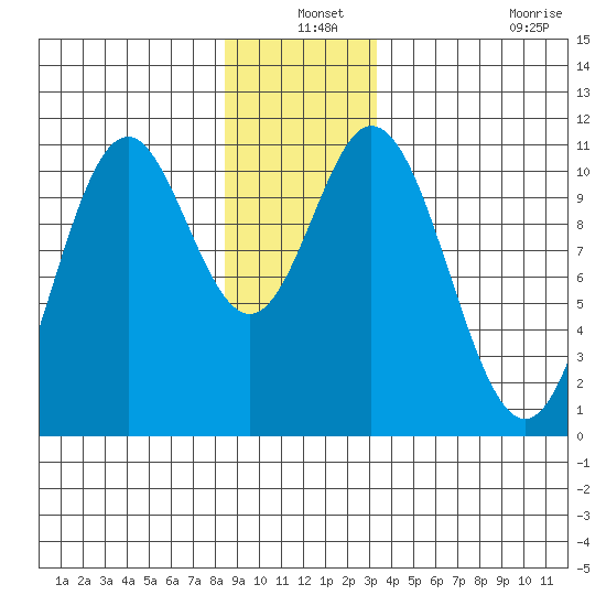 Sumner Island tide chart for Friday, December 24, 2021