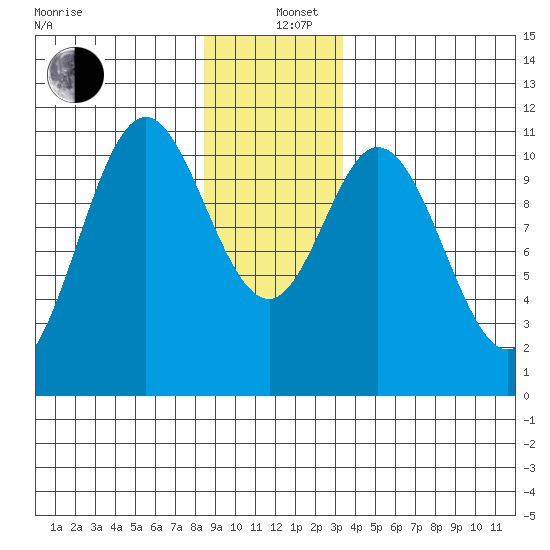 Sumner Island tide chart for Sunday, December 26, 2021