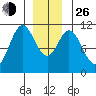 Sumner Island tide chart for Sunday, December 26, 2021