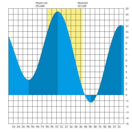 Sumner Island tide chart for Thursday, December 2, 2021