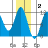 Sumner Island tide chart for Thursday, December 2, 2021