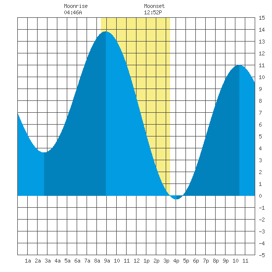 Sumner Island tide chart for Thursday, December 30, 2021