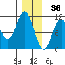 Sumner Island tide chart for Thursday, December 30, 2021