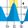 Sumner Island tide chart for Saturday, December 4, 2021