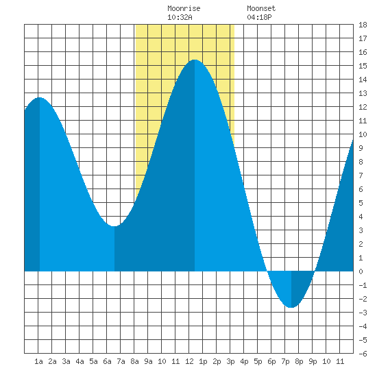 Sumner Island tide chart for Sunday, December 5, 2021