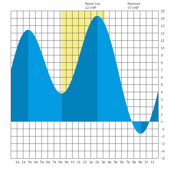 Sumner Island tide chart for Tuesday, December 7, 2021